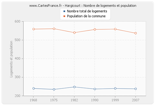 Hargicourt : Nombre de logements et population