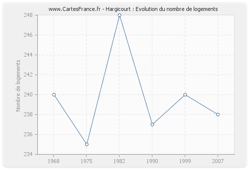 Hargicourt : Evolution du nombre de logements