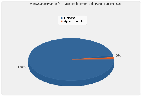 Type des logements de Hargicourt en 2007