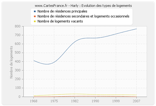 Harly : Evolution des types de logements