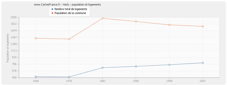 Harly : population et logements