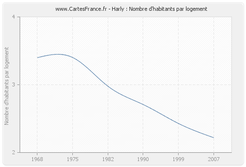 Harly : Nombre d'habitants par logement