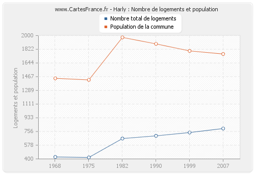 Harly : Nombre de logements et population