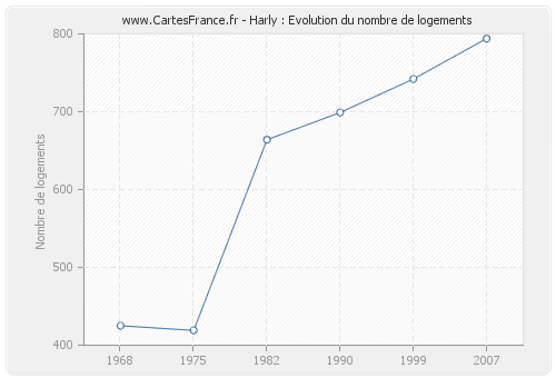 Harly : Evolution du nombre de logements