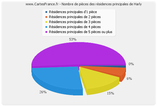 Nombre de pièces des résidences principales de Harly