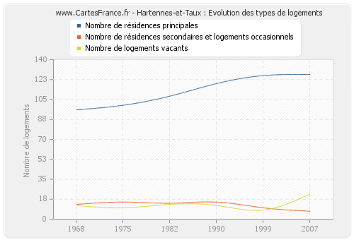 Hartennes-et-Taux : Evolution des types de logements