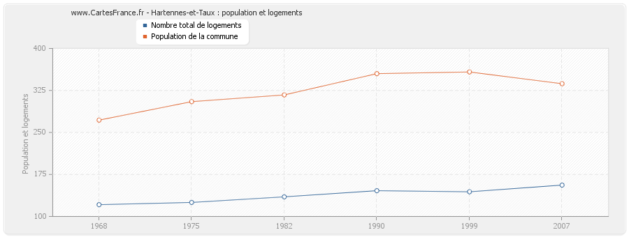 Hartennes-et-Taux : population et logements