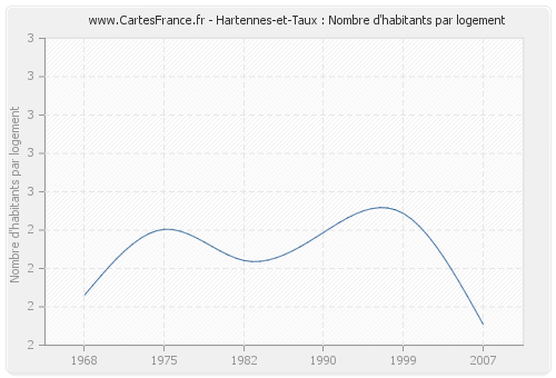 Hartennes-et-Taux : Nombre d'habitants par logement