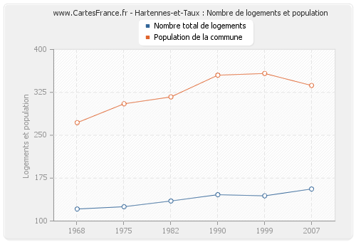 Hartennes-et-Taux : Nombre de logements et population