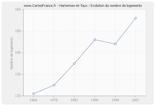 Hartennes-et-Taux : Evolution du nombre de logements