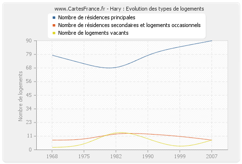 Hary : Evolution des types de logements