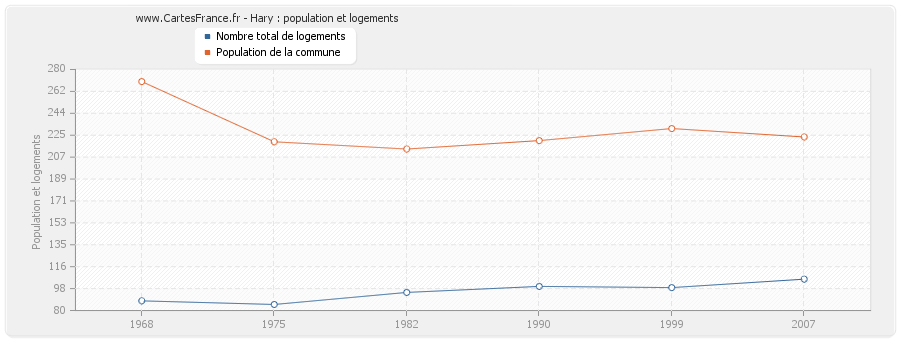 Hary : population et logements