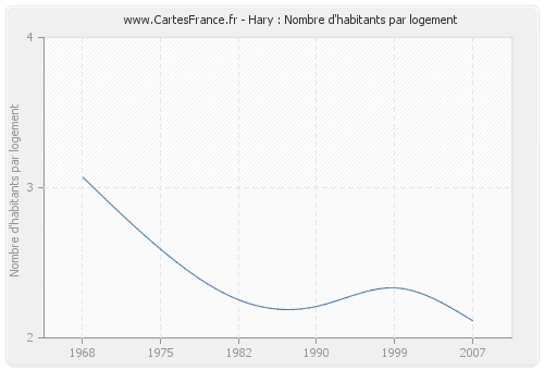 Hary : Nombre d'habitants par logement