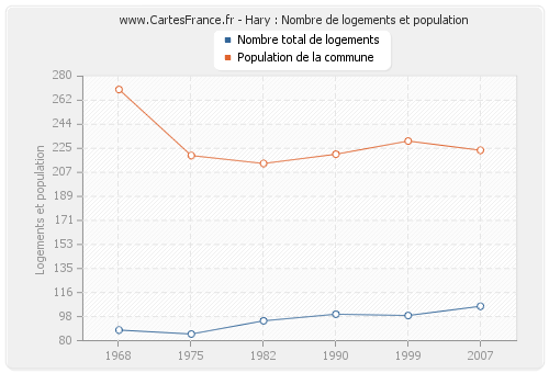 Hary : Nombre de logements et population