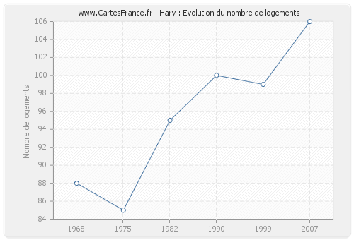 Hary : Evolution du nombre de logements