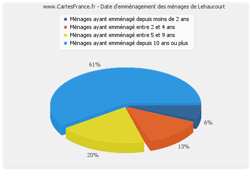 Date d'emménagement des ménages de Lehaucourt