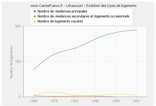 Lehaucourt : Evolution des types de logements