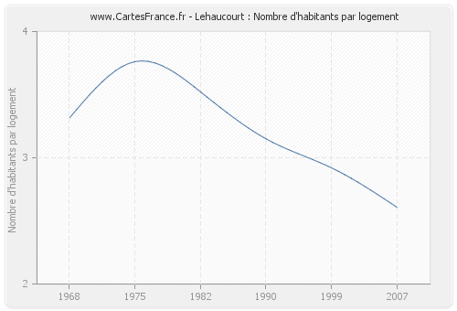 Lehaucourt : Nombre d'habitants par logement