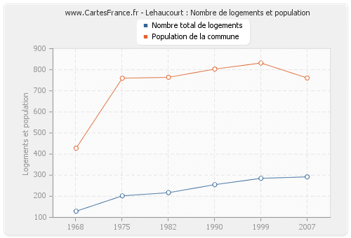 Lehaucourt : Nombre de logements et population