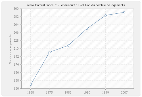 Lehaucourt : Evolution du nombre de logements