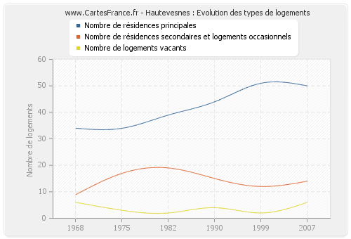 Hautevesnes : Evolution des types de logements