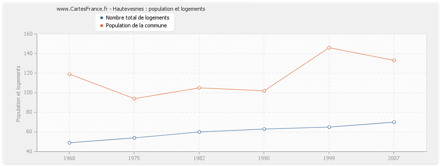 Hautevesnes : population et logements