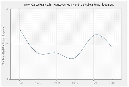 Hautevesnes : Nombre d'habitants par logement