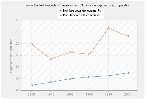Hautevesnes : Nombre de logements et population