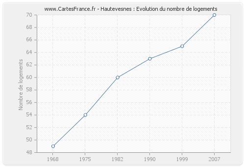 Hautevesnes : Evolution du nombre de logements