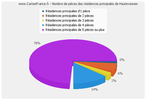 Nombre de pièces des résidences principales de Hautevesnes