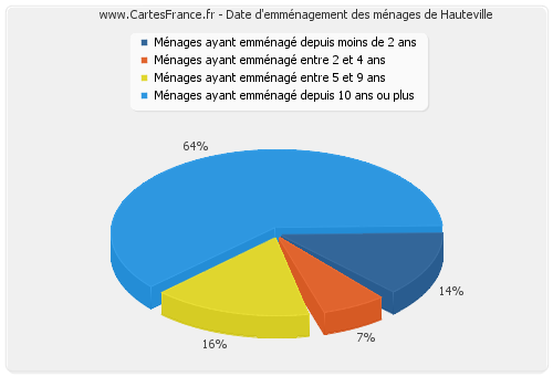 Date d'emménagement des ménages de Hauteville