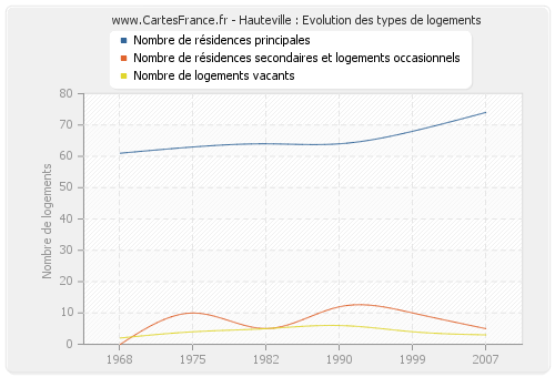 Hauteville : Evolution des types de logements