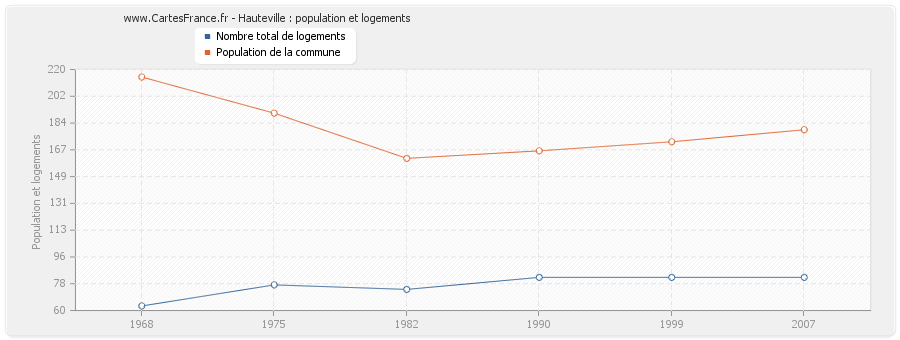 Hauteville : population et logements