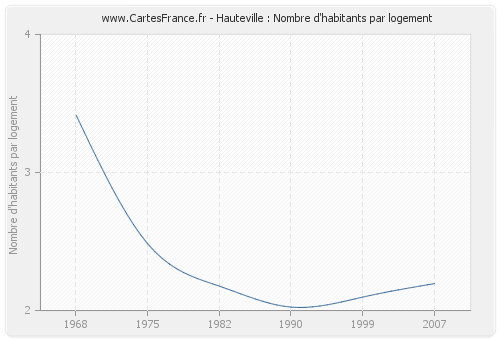 Hauteville : Nombre d'habitants par logement