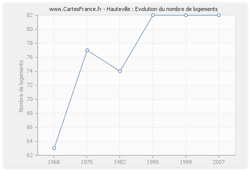 Hauteville : Evolution du nombre de logements