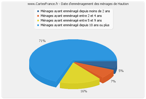 Date d'emménagement des ménages de Haution