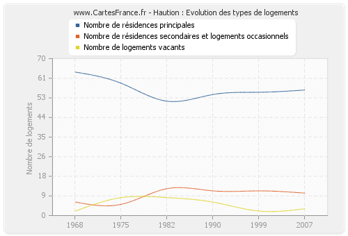 Haution : Evolution des types de logements