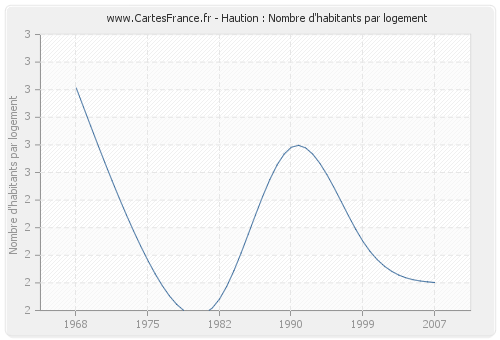 Haution : Nombre d'habitants par logement