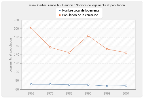 Haution : Nombre de logements et population