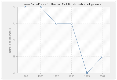 Haution : Evolution du nombre de logements