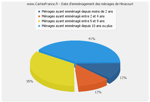 Date d'emménagement des ménages de Hinacourt