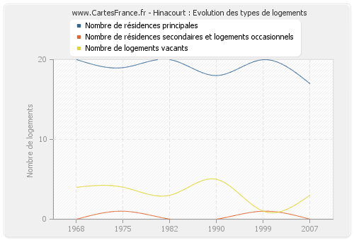 Hinacourt : Evolution des types de logements