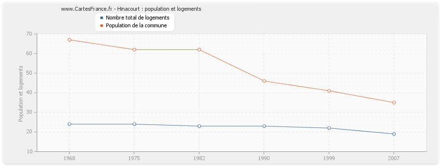 Hinacourt : population et logements