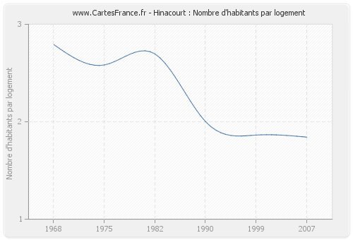 Hinacourt : Nombre d'habitants par logement