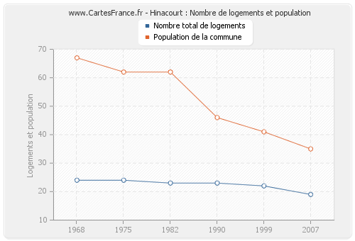 Hinacourt : Nombre de logements et population