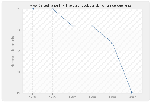 Hinacourt : Evolution du nombre de logements