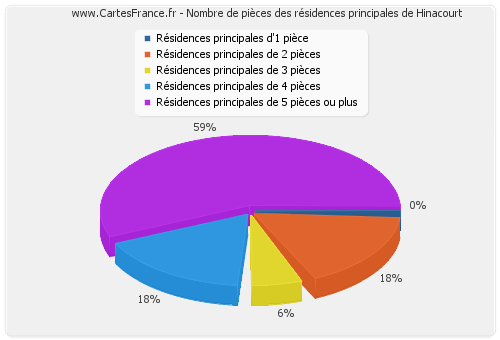 Nombre de pièces des résidences principales de Hinacourt