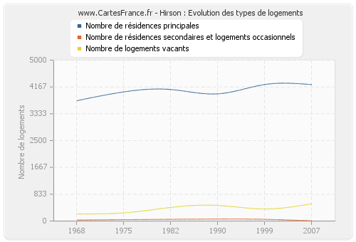 Hirson : Evolution des types de logements