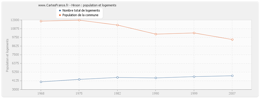 Hirson : population et logements