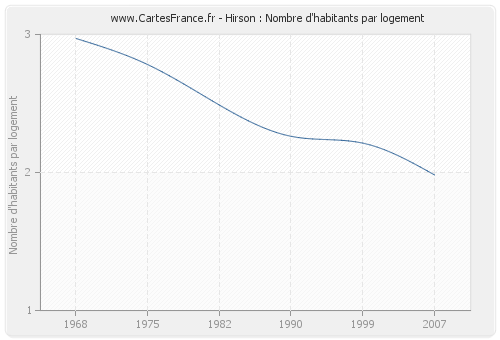 Hirson : Nombre d'habitants par logement